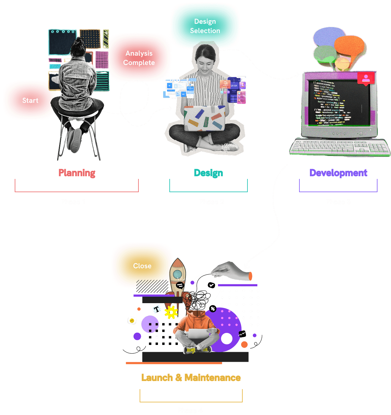 Website Design and Development Process - Brandstory